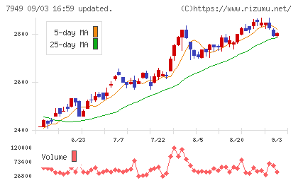 小松ウオール工業チャート