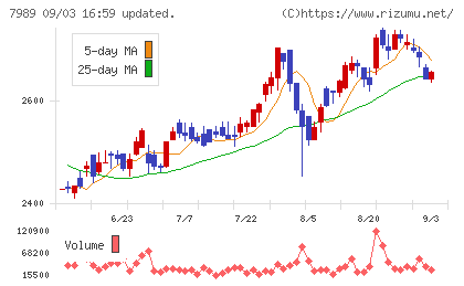 立川ブラインド工業チャート