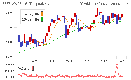 千葉興業銀行チャート