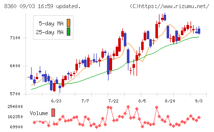 山梨中央銀行チャート