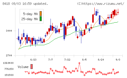 山口フィナンシャルグループチャート