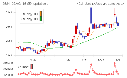 スクウェア・エニックス・ホールディングスチャート