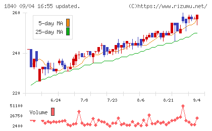 土屋ホールディングスチャート