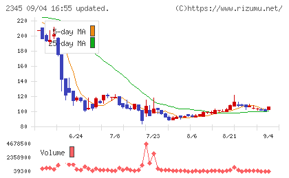 HODL1チャート