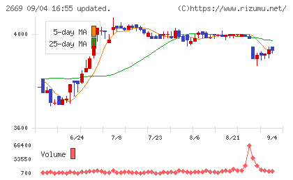 カネ美食品チャート