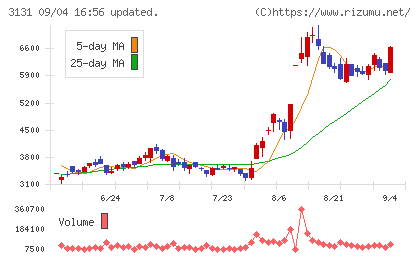 シンデン・ハイテックスチャート