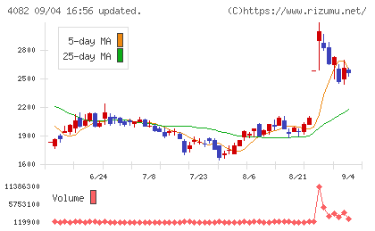 第一稀元素化学工業チャート