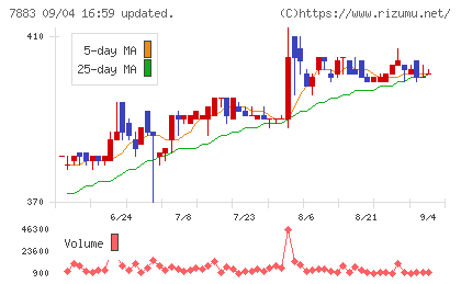 サンメッセチャート