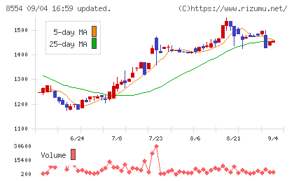 南日本銀行チャート