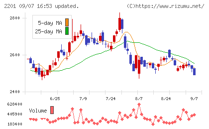 森永製菓チャート