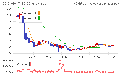 HODL1チャート