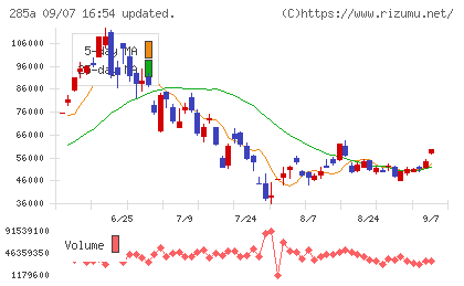 キオクシアホールディングスチャート