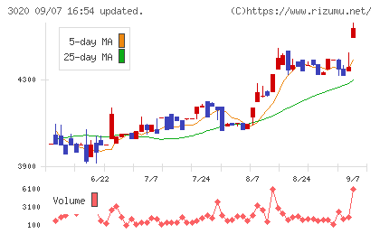 アプライドチャート