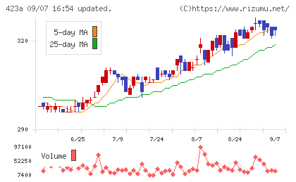 ライオン事務器チャート