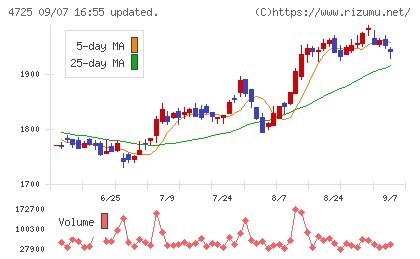 ＣＡＣ　Ｈｏｌｄｉｎｇｓチャート