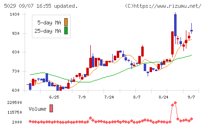 サークレイスチャート
