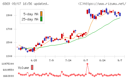 シスメックスチャート