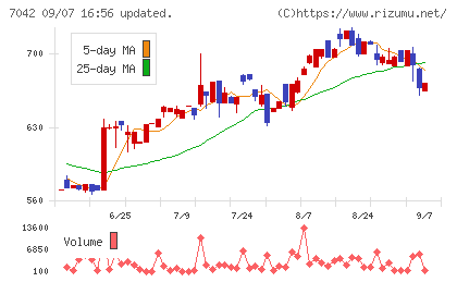 アクセスグループ・ホールディングスチャート