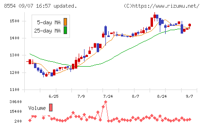 南日本銀行チャート
