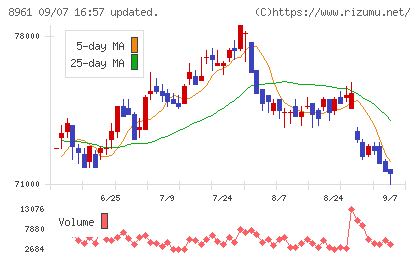 森トラストリート投資法人チャート