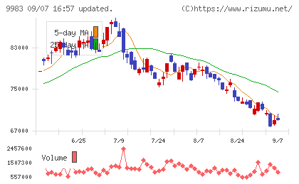 ファーストリテイリングチャート