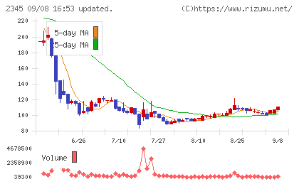 HODL1チャート