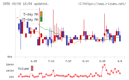 笹徳印刷チャート