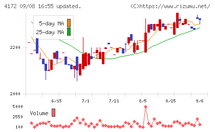 Hiクラテスチャート
