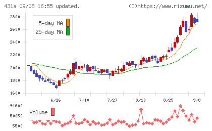 ユーソナーチャート
