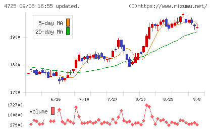 ＣＡＣ　Ｈｏｌｄｉｎｇｓチャート