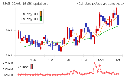 日立建機チャート