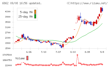 ミナトホールディングスチャート