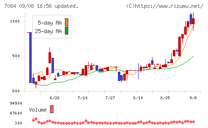 ハウテレビジョンチャート