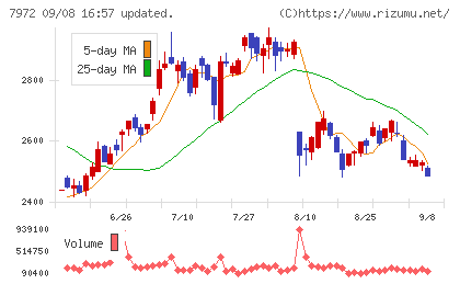 イトーキチャート