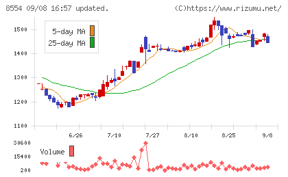 南日本銀行チャート