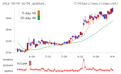 トライアルホールディングスチャート
