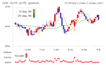 ホットランドホールディングスチャート
