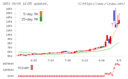 モルフォチャート