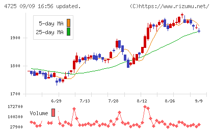 ＣＡＣ　Ｈｏｌｄｉｎｇｓチャート