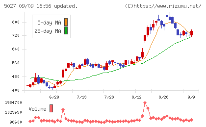 AnyMind Groupチャート