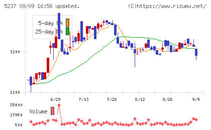 ノザワチャート