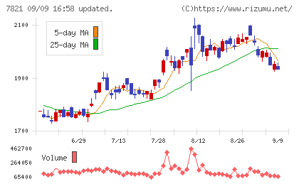 前田工繊チャート