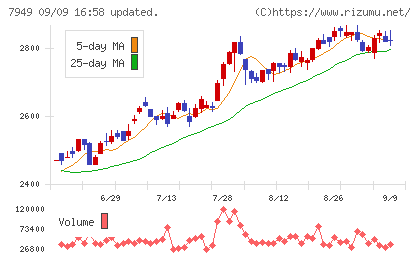 小松ウオール工業チャート