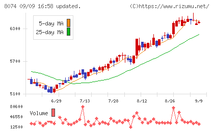 ＹＵＡＳＡチャート