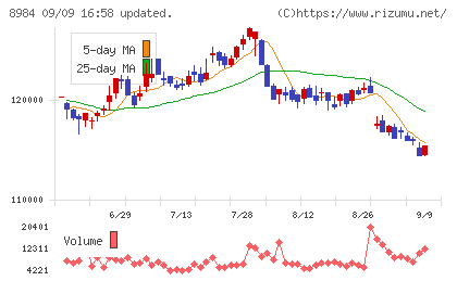 大和ハウスリート投資法人チャート