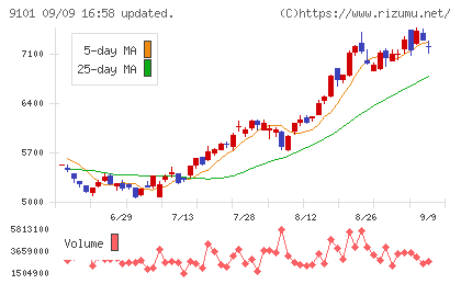 日本郵船チャート