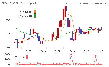 ＣＳ−Ｃチャート