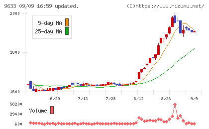 東京テアトルチャート