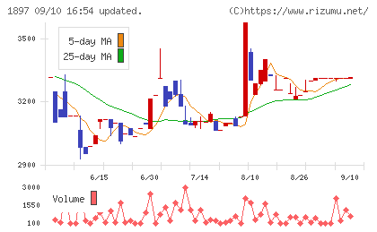 金下建設チャート