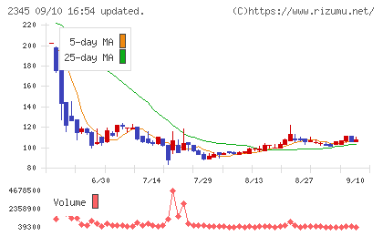 HODL1チャート
